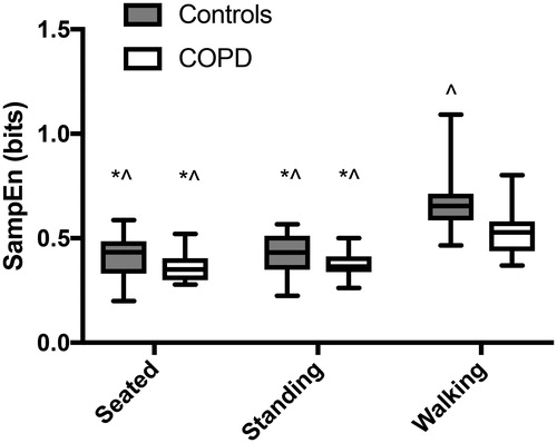 Figure 2. Overall airflow regularity during each posture for controls (gray) and patients with COPD (white). Significant pairwise comparisons to walking by controls and by patients with COPD are shown by an asterisk (*) and carrot (∧), respectively. All pairwise comparisons were significant at p ≤ 0.001.