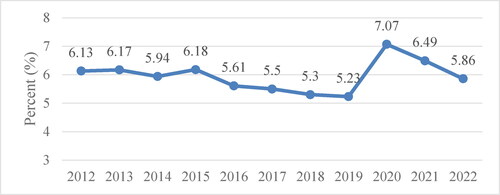 Figure 1. Indonesia’s open unemployment rate 2012–2022 (%).