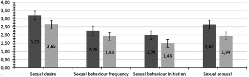 Figure 2. Values of sexual function variables at two meetings with SE (dark gray – peri ovulatory meeting, light gray – luteal meeting).