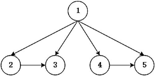 Figure 1. The topology structure of MAS in simulations.