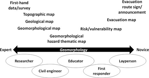 Figure 1. A conceptual diagram is presented to illustrate the relationship between maps utilized in geomorphological hazard management and the corresponding map users. The double-head arrow symbolizes the varying levels of expertise in geomorphology. It is important to note that this diagram illustrates the relative relationships between different maps and end-users in hazard communication. However, it does not explicitly indicate any limitations or constraints on their usage.