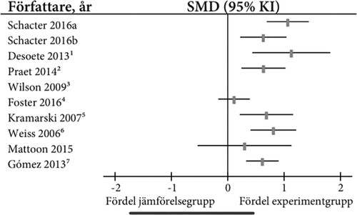Figure 2. SIER’s example of a forest plot diagram, which differs from conventional forest plot diagrams in that no aggregated effect size is reported (SIER, Citation2017a, p. 16). The picture is reproduced from SIER, with permission.