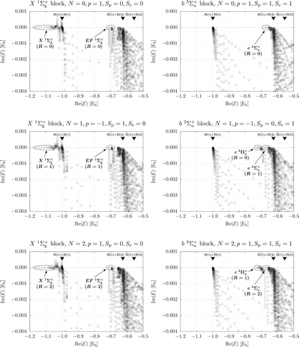 Figure 3. Part of the spectrum of the complex-scaled Hamiltonian, H(θ) with θ∈[0.005,0.065] for the X 1Σg+ block [p=(−1)N,Sp=(1−p)/2,Se=0] and for the b 3Σu+ block [p=(−1)N,Sp=(1+p)/2,Se=1] with N=0,1, and 2 total spatial angular momentum quantum numbers. The black triangles indicate the threshold energy of the dissociation continua corresponding to H(1)+H(1), H(1)+H(2), and H(1)+H(3). [Reprinted with permission from E. Mátyus, J. Phys. Chem. A 117, 7195 (2013). Copyright 2013 American Chemical Society.]