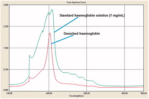 Figure 7. The UV spectrum of hemoglobin desorbed.