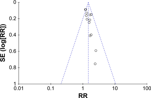 Figure S4 Funnel plot with pseudo 95% CI of publication bias.