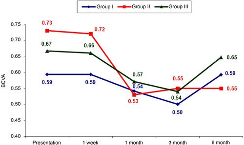 Figure 4 Chart showing the change of BCVA throughout the follow-up period in the 3 groups (logMAR).