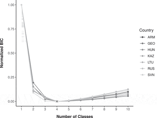 Figure 2. Normalized Bayesian information criteria as a function of the number of latent classes.