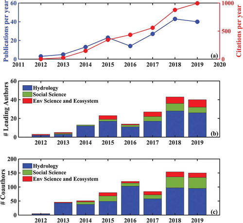 Figure 1. (a) Comparison between the time series of sociohydrology-related publications per year and the corresponding number of citations. Temporal trend of (b) the corresponding leading authors and (c) co-authors by academic research field. The dataset of sociohydrologic publications was collected and curated by Madani and Shafiee-Jood (Citation2020) based on a series of Web of Science keyword searches (see Madani and Shafiee-Jood Citation2020 for specific details). The dataset includes 180 papers, cited 3756 times overall based on a Web of Science citation report, with 593 contributing authors. Academic fields were manually assigned to authors based on their previous work and institutional affiliation