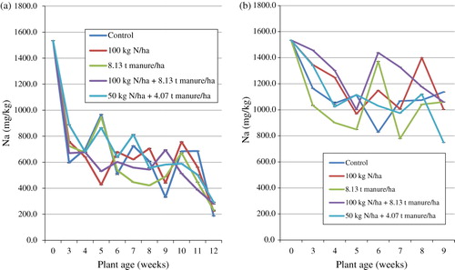 Figure 5. (a) Effect of organic and inorganic fertilisers on Na (mg/kg) of S. nigrum cultivated on the field and (b) effect of organic and inorganic fertilisers on Na (mg/kg) of S. nigrum cultivated in the glasshouse.