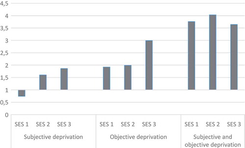 Figure 1. Results from logistic regression analysis of the risk of being convicted of offences at age 15–30 among men. Odds ratios for interaction variables with the reference category “neither subjective nor objective deprivation”, ”SES1-SES3”.