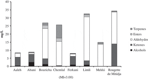 Figure 1. Principal chemical group quantified (mg/L) from the volatile fraction of eight Algerian monocultivar EVOOs: Aaleh, Abani, Bouricha, Chemlal (MI = 3.00), Ferkani, Limli, Mekki, and Rougette de Mitidja.
