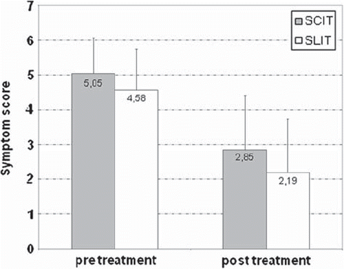 Figure 1. Mean rhinoconjunctivitis score in patients with SCIT or SLIT.