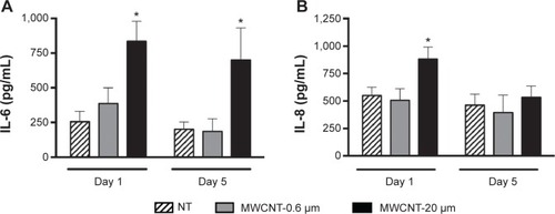 Figure 4 Inflammatory mediator release from AMs.Notes: IL-6 (A) and IL-8 (B) release from AMs, 1 and 5 days after a 24-hour treatment with MWCNT-0.6 μm or MWCNT-20 μm. Mediator release is presented as pg/mL (n=5) ± SEM; significant differences between nontreated and treated AMs are indicated, where *P<0.05.Abbreviations: NT, nontreated; MWCNTs, multiwalled carbon nanotubes; AMs, alveolar macrophages; SEM, standard error of mean; IL, interleukin.