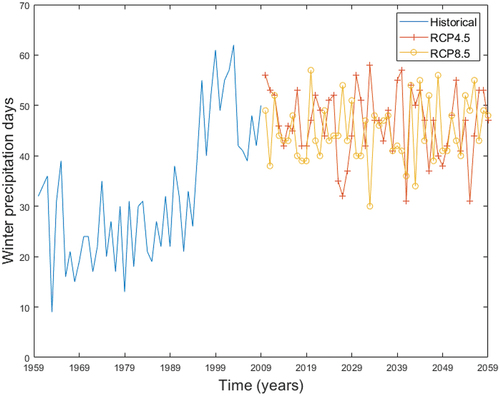 Figure 7. Total yearly number of winter precipitation days (daily precipitation > 0.1 mm). Historical Records and projections from RCP8.5 and RCP4.5.