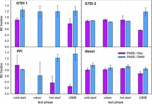 FIG. 6. Black carbon fraction of total PM for four light duty vehicles: two GTDI gasoline, a PFI gasoline, and a diesel vehicle with a leaky (∼50%) DPF. All measurements are from the CVS system, except the DMM in the diesel testing sampled and diluted directly from the tailpipe.