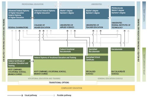 Figure 1. The Swiss educational system. https://www.sbfi.admin.ch/sbfi/en/home/bildung/swiss-education-area/das-duale-system.htm.