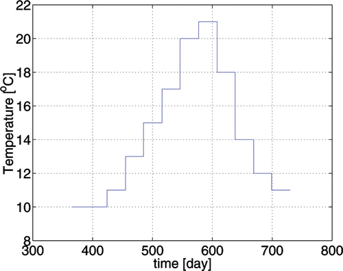 Figure 8. Standard (Flemish) mean temperature profile in the aerated tanks over a period of one year.