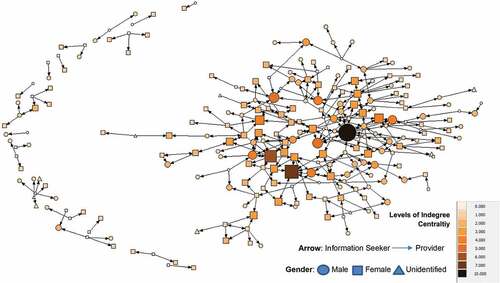 Figure 1. Information Exchange Network of the Korean Immigrant Church Members.