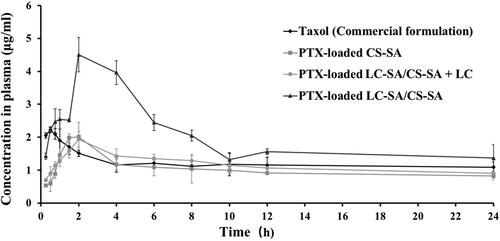 Figure 6. Oral pharmacokinetic profiles of TaxolTM (commercial formulation), PTX-loaded CS-SA micelles, PTX-loaded LC-SA/CS-SA micelles plus LC, and PTX-loaded LC-SA/CS-SA micelles in rats as per the PTX-equivalent dose of 30 mg/kg. The data are expressed as means ± S.D. (n = 5).