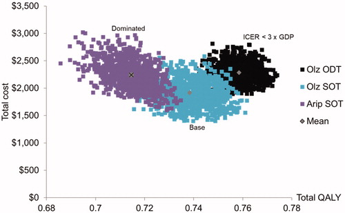 Figure 3. The cost-effectiveness plane.