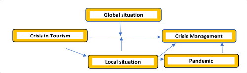 Figure 6. Conceptual framework for crisis management in the tourism industry.