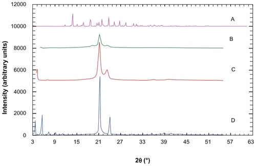 Figure 8 X-ray diffraction patterns for (A) MZA, (B) MZA-loaded NLM-9, (C) Compritol, and (D) CSA.Abbreviations: CSA, cetostearyl alcohol; MZA, methazolamide.