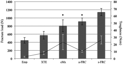 Figure 2. The mean values for the fracture load (N) (bars) and toughness (Ncm) (line) of the crown restorations. The vertical lines represent the standard deviations. The stars above the columns indicate that there is no significant difference between the eMx group and the a-FRC group for fracture load. Abbreviations: FRC: fiber-reinforced composite.