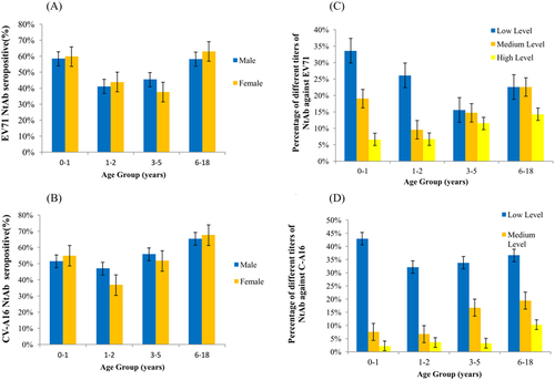 Fig. 5 Age-dependent seroprevalence and GMT values of EV71 and CV-A16 neutralising antibodies in healthy individuals in Shanghai, 2014–2016. a Age-dependent seropositive rate of neutralizing antibody against EV71. b Age-dependent seropositive rate of neutralizing antibody against CV-A16. c Age-dependent GMT values of neutralizing antibody against EV71. d Age-dependent GMT values of neutralizing antibody against CV-A16.