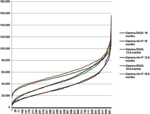 Figure 2 Gamma distributions of AA+P and ENZA in terms of clinical pathway cost