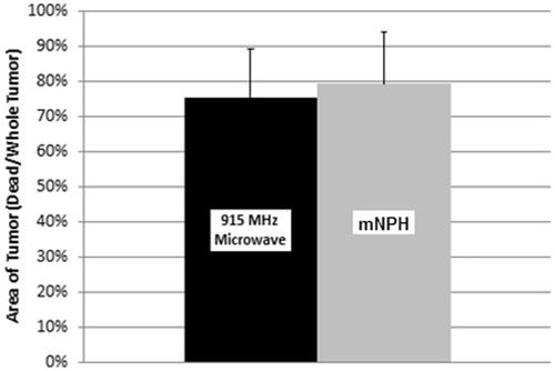 Figure 10. This graph demonstrates a comparison of necrotic tumour area 24 h following mNPH and microwave treatment (CEM60). Histological evaluation of tumours treated with 915 MHz microwave hyperthermia show 75% of the tumour area is necrotic in comparison to mNPH (79% necrotic). Statistical significance between groups was not found (p = 0.55). Error bars represent standard deviation. All tumours were evaluated 24 h following treatment.