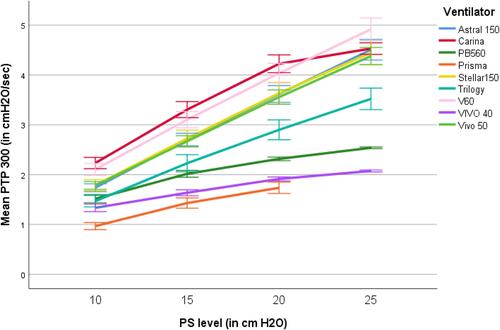 Figure 2 Absolute mean value of PTP 300 as a function of the programmed PS level (p <0.01 between ventilator models, general linear model for repeated measures).