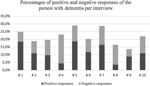 Figure 5. Percentages of positive, negative, and neutral responses of the person with dementia per interview.