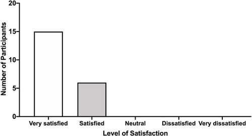 Figure 2 Participants’ satisfaction with the educational program. Participants were administered a satisfaction survey at the conclusion of the educational program that was graded on a 5-point scale (very satisfied, satisfied, neutral, dissatisfied and very dissatisfied). The height of the bars represents the number of respondents providing a given rating.