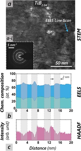 Figure A4. STEM analysis of top view prepared TiB2.04. The inset a-i represents an in-situ TEM-SAED pattern in the reciprocal space of the corresponding coating. EELS line profiles from the marked area (blue dashed arrow) in a are depicted in b. B is represented in blue and Ti in green, in correlation with the HAADF intensity profile of section c. The sections in the EELS and HAADF spectra corresponding to the tissue phases (TP) are indicated in grey.