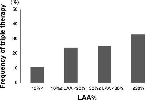 Figure 4 Comparison of the frequency of triple therapy among the groups divided by LAA% on quantitative CT analysis.