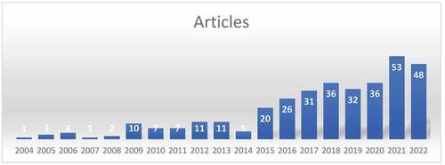 Figure 2. Annual scientific production.