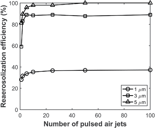 Figure 3. Reaerosolization efficiency of PSL microspheres (1, 3, and 5 µm diameter) from the substrate as a function of number of pulsed air jets, 1 mm away from the center.
