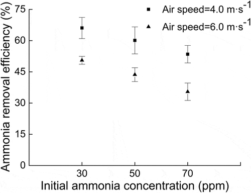 Figure 5. Effects of initial ammonia concentration and air speed on the ammonia removal. Stage: E2; number of nozzles: 1; nozzle orifice diameter: 0.9 mm; flow rate: 1.2 L min−1; pH = 1.35.