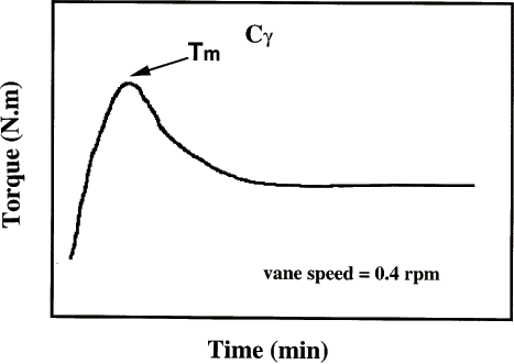 Figure 2 Torque vs. time curve when a vane is rotated at a low rpm. Yield stress can be calculated from the maximum value of the torque.