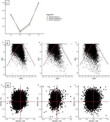 Figure 1. The relation between the synonymous third codon position, A3, T3, C3 and G3, in the genomes of tobacco, tomato and potato (i). The x-axis shows the four nucleotides and the y-axis shows the mean values of the four nucleotides at the synonymous third codon position. With three-color code for each organism represented by the legend. The ENc-plot (ii) showing the values of the ENc versus the GC3 content for the CDS of tobacco (a), tomato (b), and potato (c) The solid red line represents the expected ENc values if the codon bias is affected by GC3s only. The PR2-bias plots (iii) of tobacco (a), tomato (b) and potato (c). CDS were plotted based on their GC bias [G3/(G3 + C3)] and AU bias [A3/(A3 + U3)] in the third codon position.