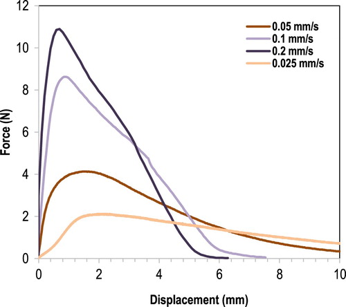 Figure 3. Pull-out testing results typical force-displacement curve at 29.5°C.