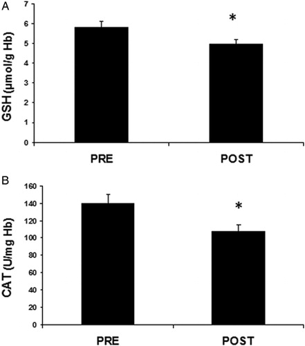 Figure 3. Parameters of the redox status in red blood cells of mountain marathon athletes at pre- and post-race. (A) GSH; (B) CAT. Significantly different compared to pre-race (p < 0.05).