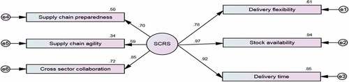 Figure 2. Structural equation Model.