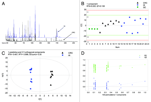 Figure 1. Fecal metabonomic profile of CRC patients and healthy subjects. (A) Typical GC/TOFMS chromatograms of fecal specimens from a CRC patient and a healthy subject (Hl). (B) PCA model 2 differentiating CRC patients from healthy subjects (Hl). (C) OPLS-DA model 2 differentiating CRC patients from healthy subjects (Hl). (D) Validation plot of OPLS-DA model 2.