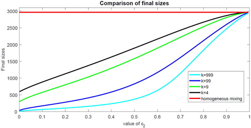 Figure 3. The comparison of final sizes predicted by the epidemic model (Equation3(3) S′=−βSIN,I′=βSIN−γI,R′=γI.(3) ) with homogeneous mixing and the epidemic models (Equation12(12) S1′=−S1[p11β1I1N1+p12β1I2N2],I1′=S1[p11β1I1N1+p12β1I2N2]−γI1,R1′=γI1,S2′=−S2[p21β2I1N1+p22β2I2N2],I2′=S2[p21β2I1N1+p22β2I2N2]−γI2,R2′=γI2.(12) ) with heterogeneous mixing, with different combinations of parameters. All models share the identical basic reproduction number R0.