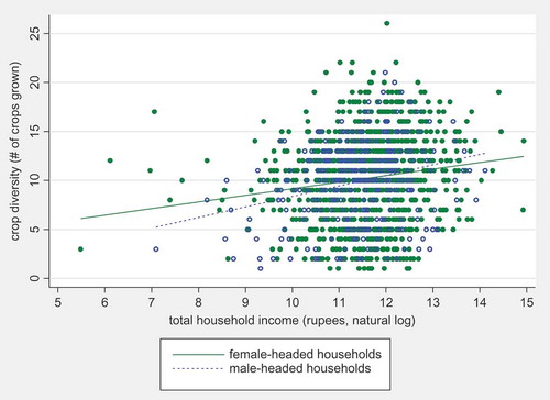 Figure 3. Crop diversification and total household income in Nepal, 2011