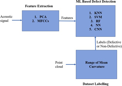 Figure 2. The methodology for constructing the geometric defect detection Frameworks.