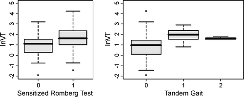 Figure 4b.  Feet ln VT values versus Sensitized Romberg Test (0 = normal balance, 1 = abnormal balance) and Tandem Gait scores (0 = normal stability, 1 = difficulty to remain stable, 2 = tendency to fall)