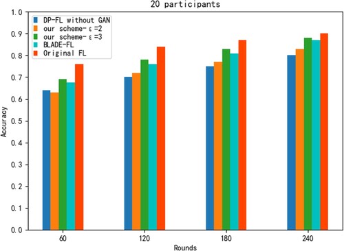 Figure 5. Accuracy of five schemes with 20 participants.