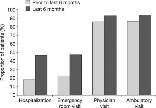 Figure 4.  Resource utilization (percentage of patients) in the 6-months follow-up cohort (n = 2862) during the period prior to the last 6 months and during the last 6 months period.